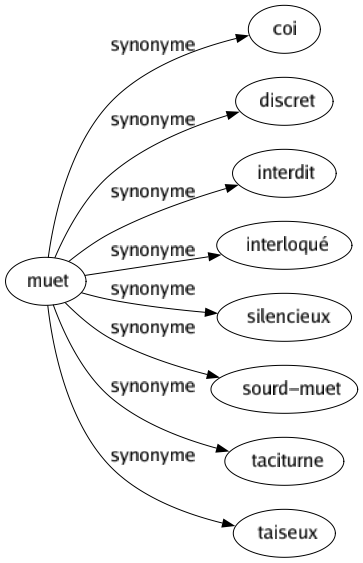 Synonyme de Muet : Coi Discret Interdit Interloqué Silencieux Sourd-muet Taciturne Taiseux 
