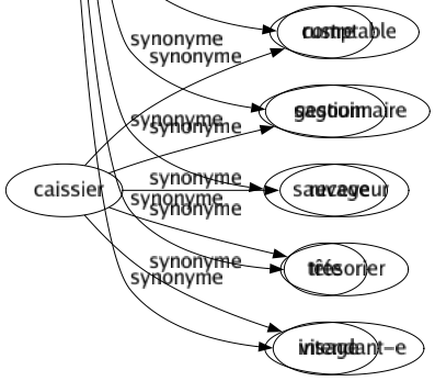Synonyme de Mufle : Bête Brutal Buffle Butor Égoïste Face Goujat Groin Grossier Hure Impoli Inconvenant Incorrect Indélicat Malappris Malotru Maroufle Moufle Museau Ostrogoth Pignouf Rustre Sagouin Sauvage Tête Visage 