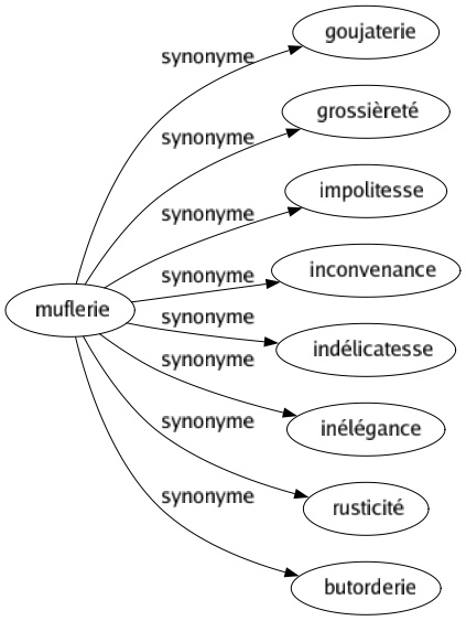 Synonyme de Muflerie : Goujaterie Grossièreté Impolitesse Inconvenance Indélicatesse Inélégance Rusticité Butorderie 