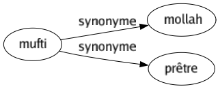 Synonyme de Mufti : Mollah Prêtre 