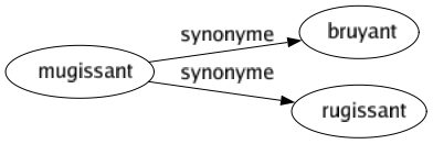 Synonyme de Mugissant : Bruyant Rugissant 