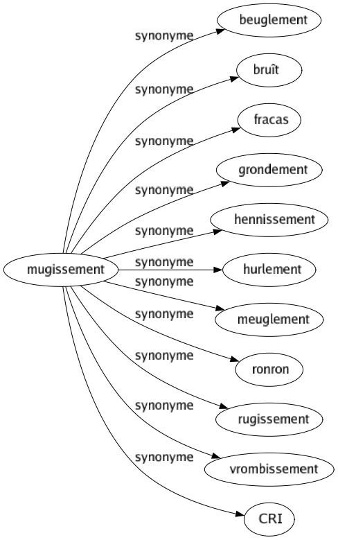 Synonyme de Mugissement : Beuglement Bruît Fracas Grondement Hennissement Hurlement Meuglement Ronron Rugissement Vrombissement Cri 