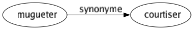 Synonyme de Mugueter : Courtiser 
