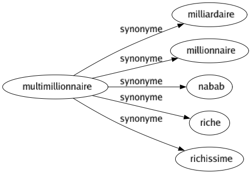Synonyme de Multimillionnaire : Milliardaire Millionnaire Nabab Riche Richissime 