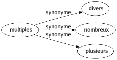 Synonyme de Multiples : Divers Nombreux Plusieurs 