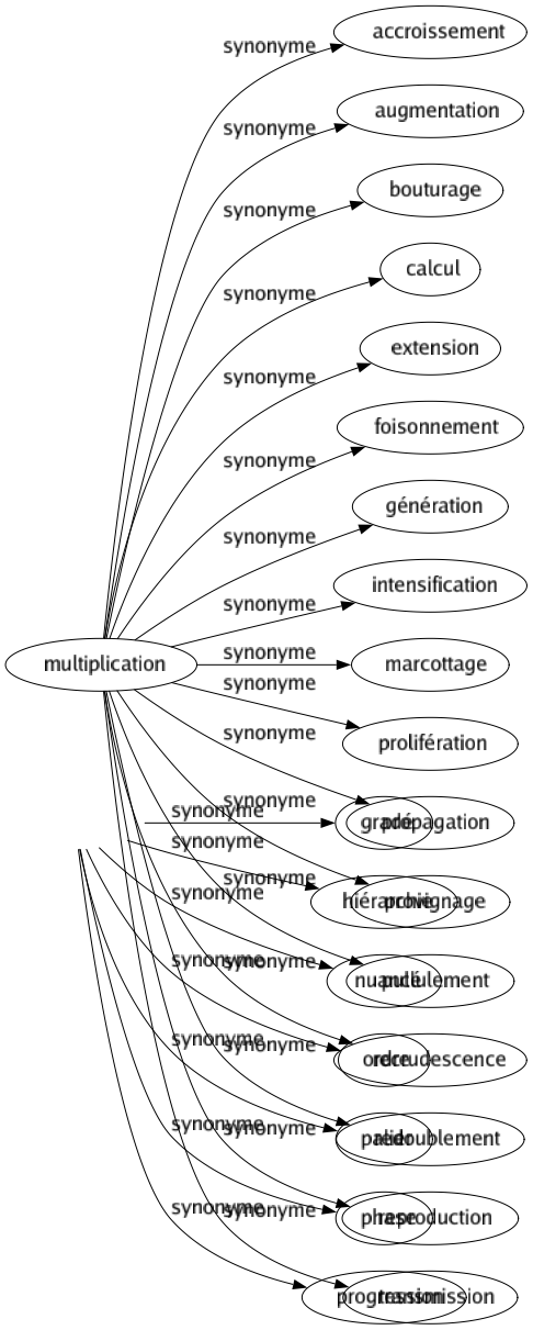 Synonyme de Multiplication : Accroissement Augmentation Bouturage Calcul Extension Foisonnement Génération Intensification Marcottage Prolifération Propagation Provignage Pullulement Recrudescence Redoublement Reproduction Transmission 