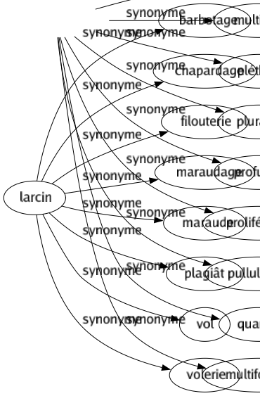 Synonyme de Multiplicité : Abondance Complexité Diversité Foison Fréquence Hétérogénéité Labyrinthe Multitude Pléthore Pluralité Profusion Prolifération Pullulement Quantité Multiformité 