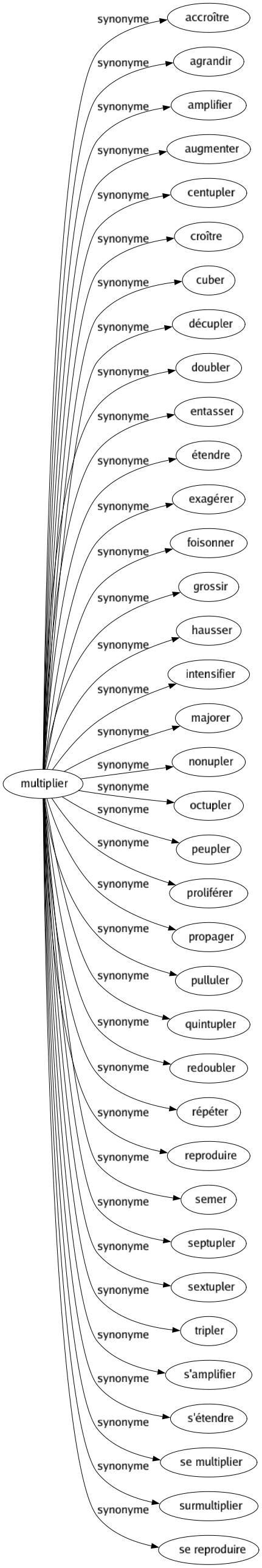 Synonyme de Multiplier : Accroître Agrandir Amplifier Augmenter Centupler Croître Cuber Décupler Doubler Entasser Étendre Exagérer Foisonner Grossir Hausser Intensifier Majorer Nonupler Octupler Peupler Proliférer Propager Pulluler Quintupler Redoubler Répéter Reproduire Semer Septupler Sextupler Tripler S'amplifier S'étendre Se multiplier Surmultiplier Se reproduire 