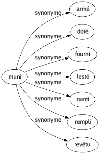 Synonyme de Muni : Armé Doté Fourni Lesté Nanti Rempli Revêtu 