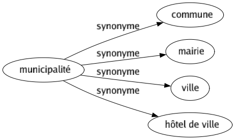 Synonyme de Municipalité : Commune Mairie Ville Hôtel de ville 