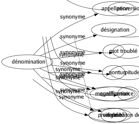 Synonyme de Munificence : Générosité Largesse Libéralité Magnificence Prodigalité 