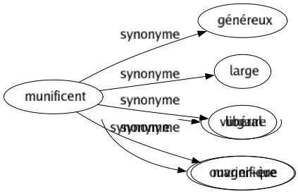 Synonyme de Munificent : Généreux Large Libéral Magnifique 