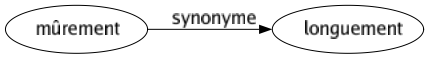 Synonyme de Mûrement : Longuement 