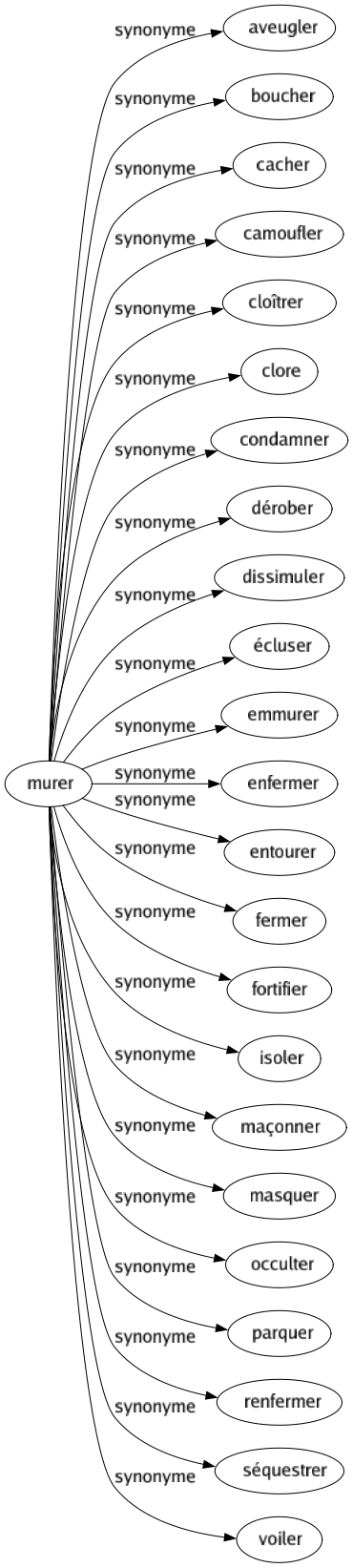 Synonyme de Murer : Aveugler Boucher Cacher Camoufler Cloîtrer Clore Condamner Dérober Dissimuler Écluser Emmurer Enfermer Entourer Fermer Fortifier Isoler Maçonner Masquer Occulter Parquer Renfermer Séquestrer Voiler 