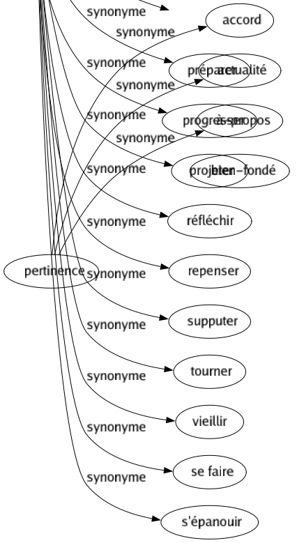 Synonyme de Mûrir : Aoûter Approfondir Changer Combiner Concerter Cuire Digérer Dorer Étudier Grandir Méditer Mijoter Penser Peser Préméditer Préparer Progresser Projeter Réfléchir Repenser Supputer Tourner Vieillir Se faire S'épanouir 