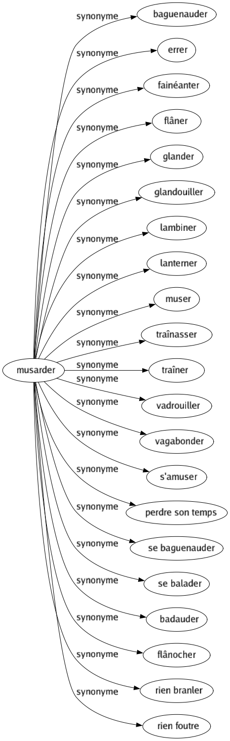 Synonyme de Musarder : Baguenauder Errer Fainéanter Flâner Glander Glandouiller Lambiner Lanterner Muser Traînasser Traîner Vadrouiller Vagabonder S'amuser Perdre son temps Se baguenauder Se balader Badauder Flânocher Rien branler Rien foutre 