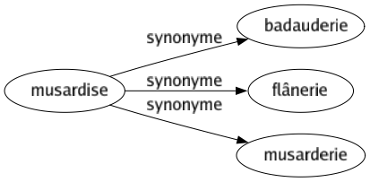 Synonyme de Musardise : Badauderie Flânerie Musarderie 