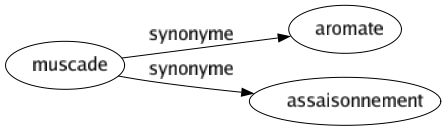 Synonyme de Muscade : Aromate Assaisonnement 