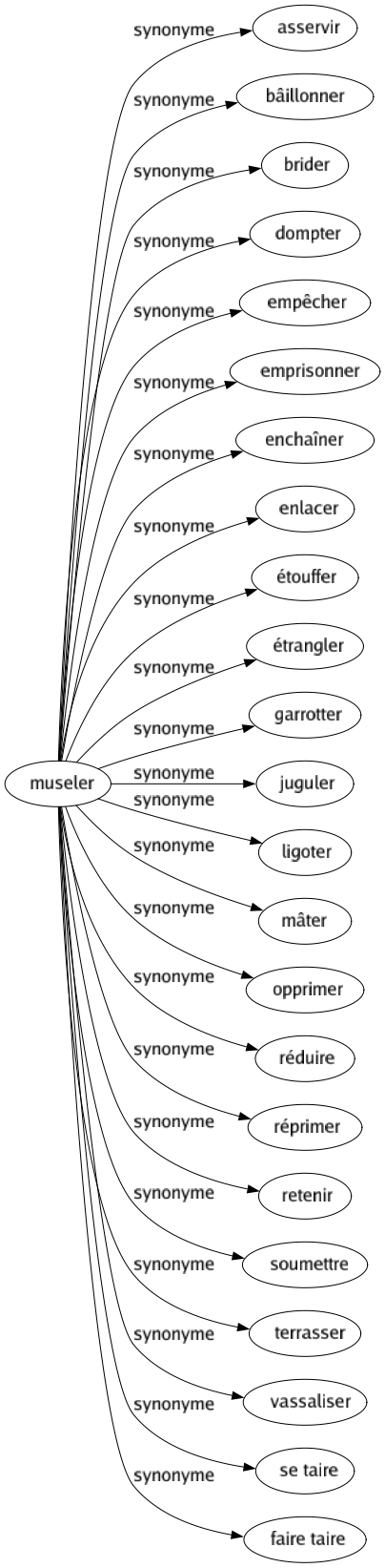 Synonyme de Museler : Asservir Bâillonner Brider Dompter Empêcher Emprisonner Enchaîner Enlacer Étouffer Étrangler Garrotter Juguler Ligoter Mâter Opprimer Réduire Réprimer Retenir Soumettre Terrasser Vassaliser Se taire Faire taire 