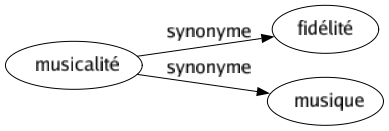 Synonyme de Musicalité : Fidélité Musique 