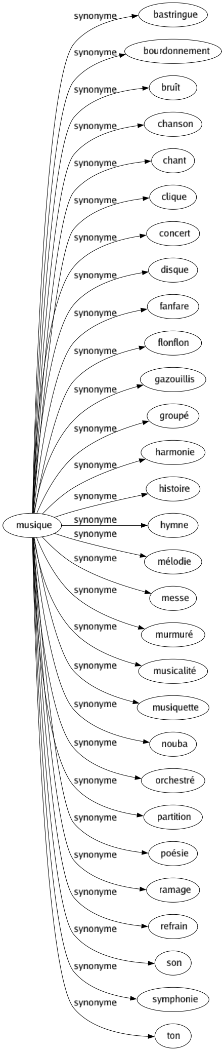 Synonyme de Musique : Bastringue Bourdonnement Bruît Chanson Chant Clique Concert Disque Fanfare Flonflon Gazouillis Groupé Harmonie Histoire Hymne Mélodie Messe Murmuré Musicalité Musiquette Nouba Orchestré Partition Poésie Ramage Refrain Son Symphonie Ton 