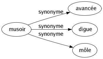 Synonyme de Musoir : Avancée Digue Môle 