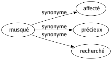 Synonyme de Musqué : Affecté Précieux Recherché 