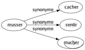 Synonyme de Musser : Cacher Sentir Mucher 