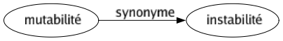 Synonyme de Mutabilité : Instabilité 