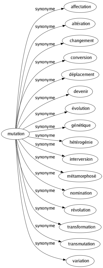 Synonyme de Mutation : Affectation Altération Changement Conversion Déplacement Devenir Évolution Génétique Hétérogénie Interversion Métamorphosé Nomination Révolution Transformation Transmutation Variation 