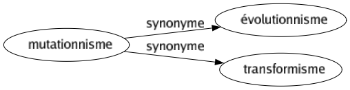 Synonyme de Mutationnisme : Évolutionnisme Transformisme 