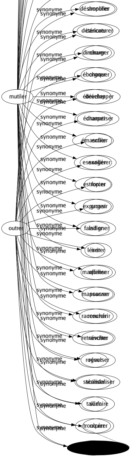 Synonyme de Mutiler : Altérer Amoindrir Amputer Blesser Briser Casser Châtrer Circoncire Couper Déformer Dégrader Dénaturer Déshonorer Détériorer Diminuer Éborgner Ébrécher Écharper Émasculer Essoriller Estropier Expurger Falsifier Léser Maquiller Massacrer Raccourcir Retrancher Rogner Stériliser Tailler Tronquer Truquer 