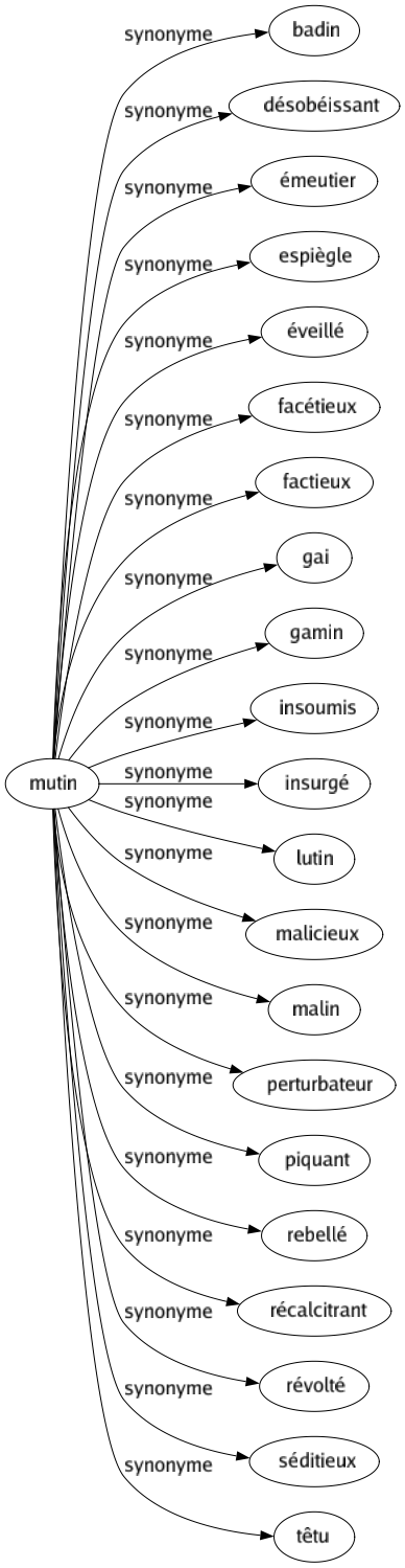 Synonyme de Mutin : Badin Désobéissant Émeutier Espiègle Éveillé Facétieux Factieux Gai Gamin Insoumis Insurgé Lutin Malicieux Malin Perturbateur Piquant Rebellé Récalcitrant Révolté Séditieux Têtu 