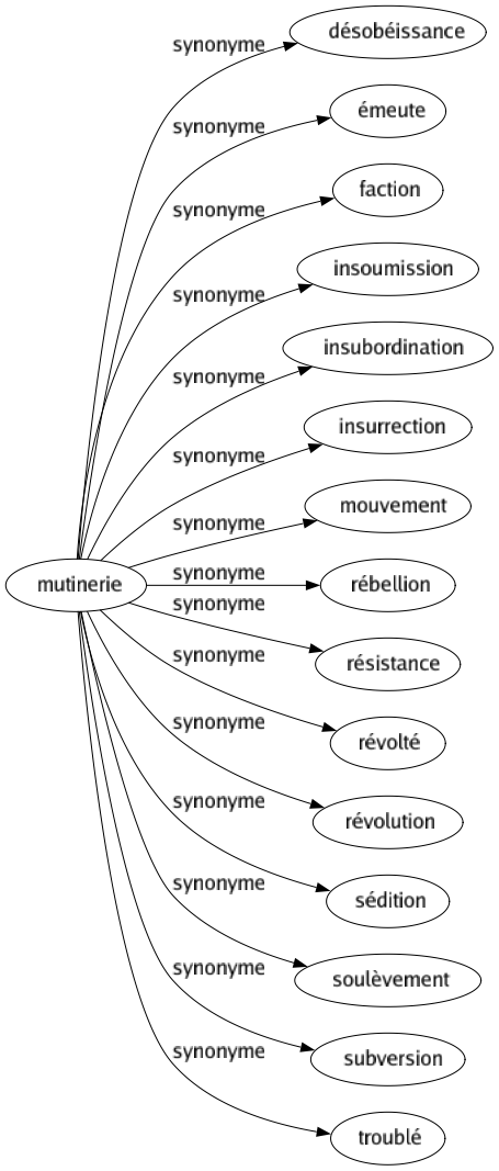 Synonyme de Mutinerie : Désobéissance Émeute Faction Insoumission Insubordination Insurrection Mouvement Rébellion Résistance Révolté Révolution Sédition Soulèvement Subversion Troublé 