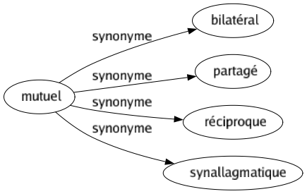 Synonyme de Mutuel : Bilatéral Partagé Réciproque Synallagmatique 