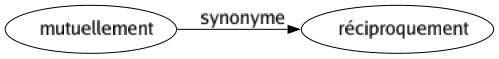 Synonyme de Mutuellement : Réciproquement 