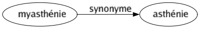 Synonyme de Myasthénie : Asthénie 