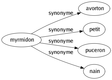 Synonyme de Myrmidon : Avorton Petit Puceron Nain 
