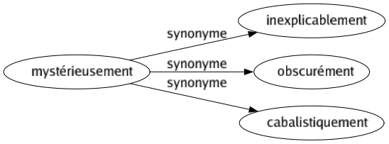 Synonyme de Mystérieusement : Inexplicablement Obscurément Cabalistiquement 
