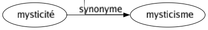 Synonyme de Mysticité : Mysticisme 