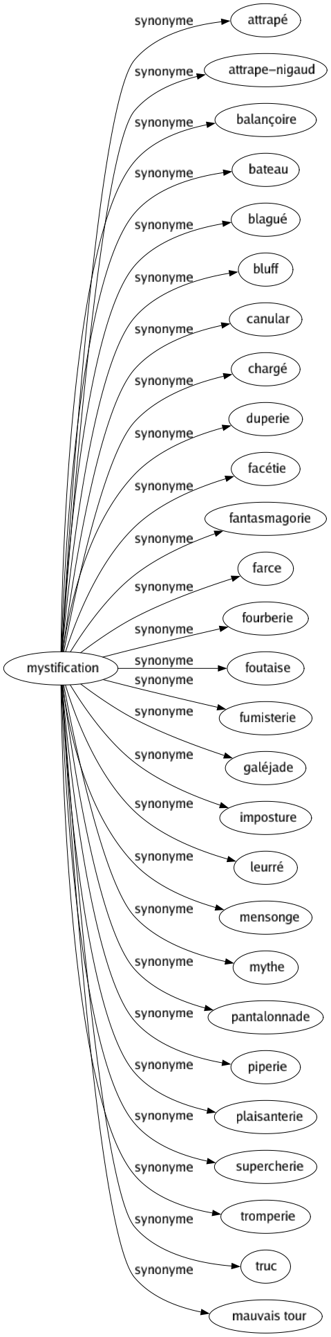 Synonyme de Mystification : Attrapé Attrape-nigaud Balançoire Bateau Blagué Bluff Canular Chargé Duperie Facétie Fantasmagorie Farce Fourberie Foutaise Fumisterie Galéjade Imposture Leurré Mensonge Mythe Pantalonnade Piperie Plaisanterie Supercherie Tromperie Truc Mauvais tour 