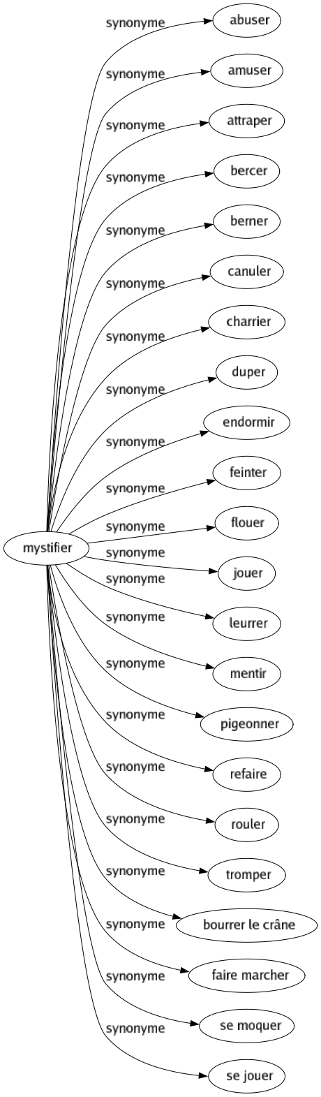 Synonyme de Mystifier : Abuser Amuser Attraper Bercer Berner Canuler Charrier Duper Endormir Feinter Flouer Jouer Leurrer Mentir Pigeonner Refaire Rouler Tromper Bourrer le crâne Faire marcher Se moquer Se jouer 