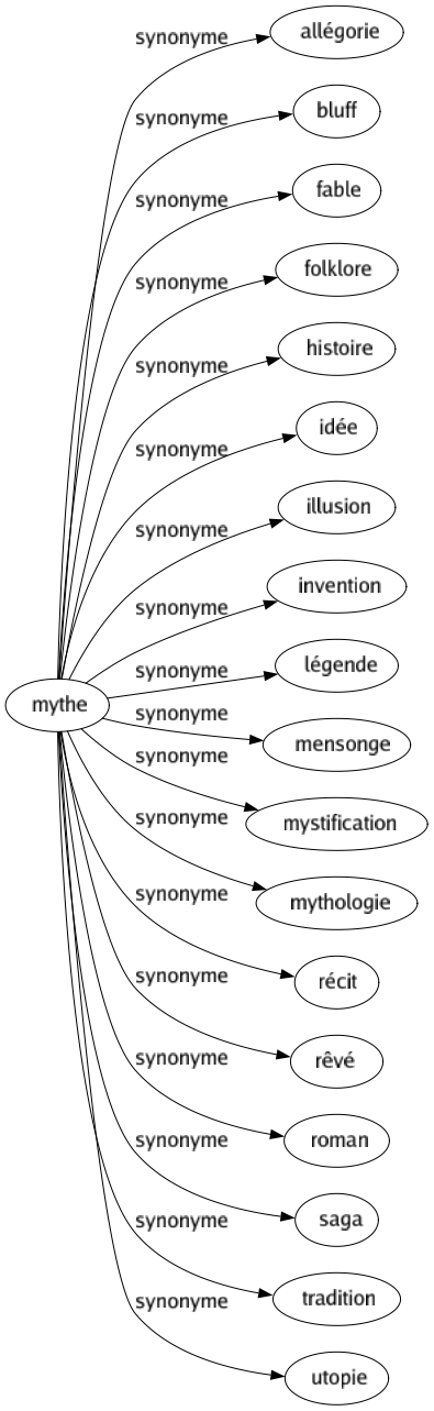 Synonyme de Mythe : Allégorie Bluff Fable Folklore Histoire Idée Illusion Invention Légende Mensonge Mystification Mythologie Récit Rêvé Roman Saga Tradition Utopie 