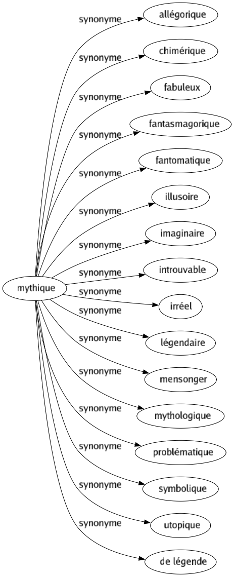 Synonyme de Mythique : Allégorique Chimérique Fabuleux Fantasmagorique Fantomatique Illusoire Imaginaire Introuvable Irréel Légendaire Mensonger Mythologique Problématique Symbolique Utopique De légende 