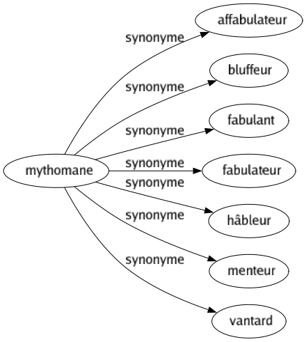Synonyme de Mythomane : Affabulateur Bluffeur Fabulant Fabulateur Hâbleur Menteur Vantard 