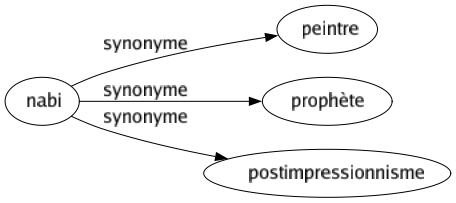 Synonyme de Nabi : Peintre Prophète Postimpressionnisme 