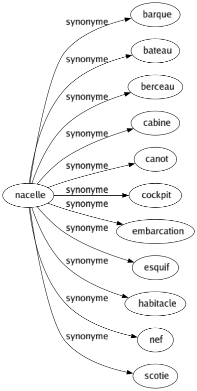 Synonyme de Nacelle : Barque Bateau Berceau Cabine Canot Cockpit Embarcation Esquif Habitacle Nef Scotie 