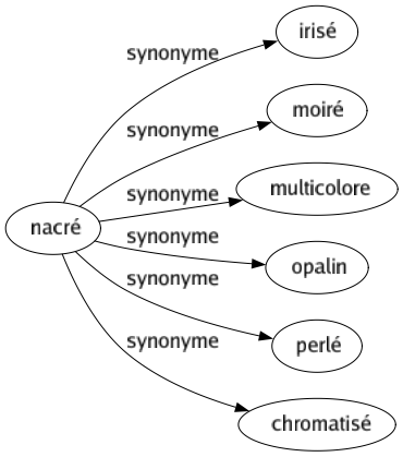 Synonyme de Nacré : Irisé Moiré Multicolore Opalin Perlé Chromatisé 