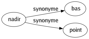 Synonyme de Nadir : Bas Point 