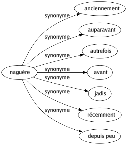 Synonyme de Naguère : Anciennement Auparavant Autrefois Avant Jadis Récemment Depuis peu 